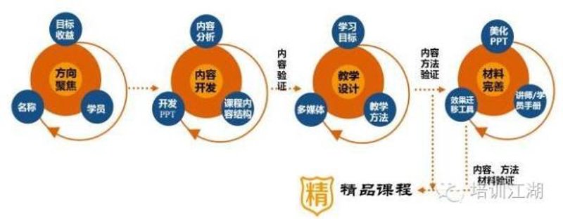 课程开发